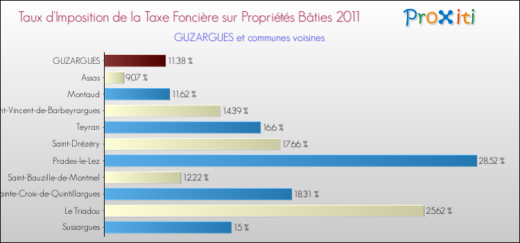 Taux d'imposition de la taxe foncière sur le bati 2011 pour GUZARGUES et les communes proches Comparaison des taux d'imposition de la taxe foncière sur le bati 2011 pour GUZARGUES et les communes voisines