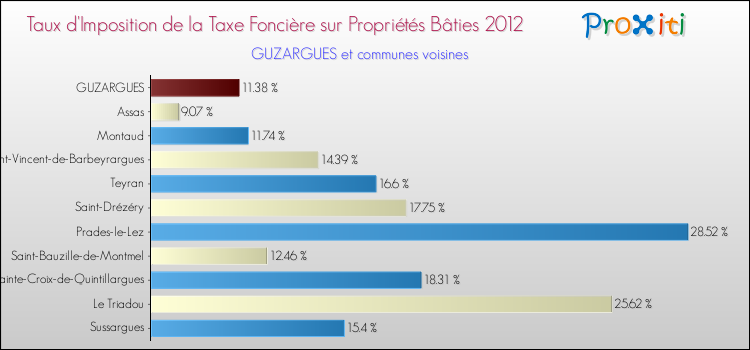 Taux d'imposition de la taxe foncière sur le bati 2012 pour GUZARGUES et les communes proches Comparaison des taux d'imposition de la taxe foncière sur le bati 2012 pour GUZARGUES et les communes voisines