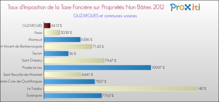 Taux d'imposition de la taxe foncière sur les immeubles et terrains non batis 2012 pour GUZARGUES et les communes proches Comparaison des taux d'imposition de la taxe foncière sur les immeubles et terrains non batis 2012 pour GUZARGUES et les communes voisines