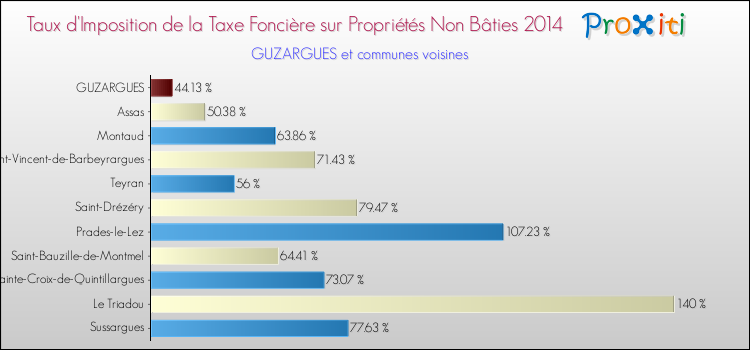 Taux d'imposition de la taxe foncière sur les immeubles et terrains non batis 2014 pour GUZARGUES et les communes proches Comparaison des taux d'imposition de la taxe foncière sur les immeubles et terrains non batis 2014 pour GUZARGUES et les communes voisines