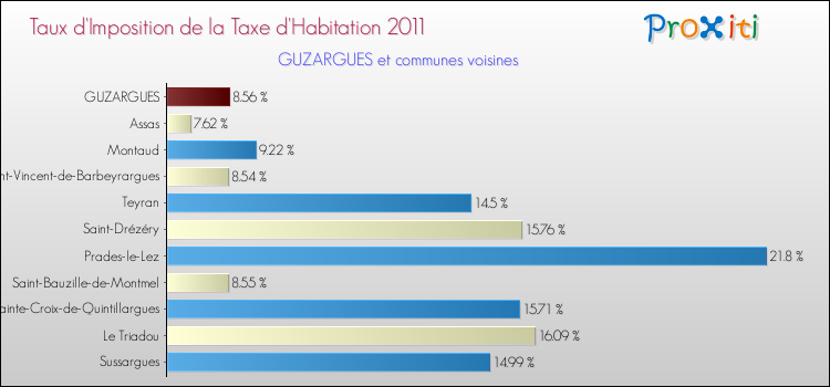 Taux d'imposition de la taxe d'habitation 2011 pour GUZARGUES et les communes proches Comparaison des taux d'imposition de la taxe d'habitation 2011 pour GUZARGUES et les communes voisines