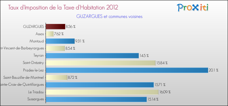 Taux d'imposition de la taxe d'habitation 2012 pour GUZARGUES et les communes proches Comparaison des taux d'imposition de la taxe d'habitation 2012 pour GUZARGUES et les communes voisines