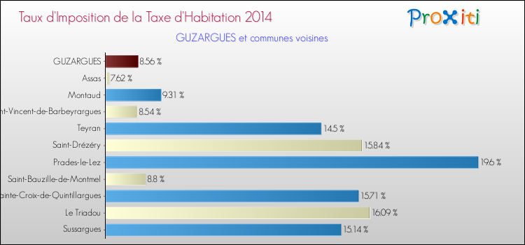 Taux d'imposition de la taxe d'habitation 2014 pour GUZARGUES et les communes proches Comparaison des taux d'imposition de la taxe d'habitation 2014 pour GUZARGUES et les communes voisines