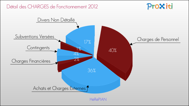 Décomposition des Charges de Fonctionnement 2012 de la commune de HéRéPIAN Charges de Fonctionnement 2012 pour la commune de HéRéPIAN
