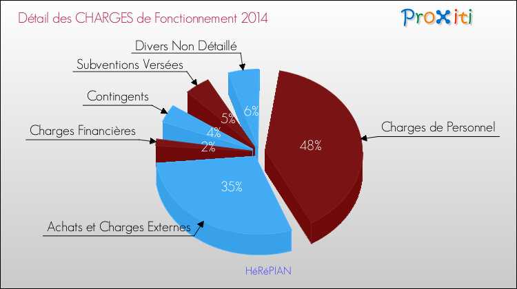 Décomposition des Charges de Fonctionnement 2014 de la commune de HéRéPIAN Charges de Fonctionnement 2014 pour la commune de HéRéPIAN