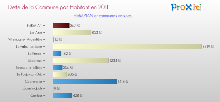 Dette par habitant de la commune en 2011 pour HéRéPIAN et les communes proches Comparaison de la dette par habitant de la commune en 2011 pour HéRéPIAN et les communes voisines