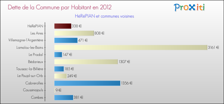 Dette par habitant de la commune en 2012 pour HéRéPIAN et les communes proches Comparaison de la dette par habitant de la commune en 2012 pour HéRéPIAN et les communes voisines