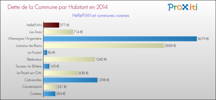 Dette par habitant de la commune en 2014 pour HéRéPIAN et les communes proches Comparaison de la dette par habitant de la commune en 2014 pour HéRéPIAN et les communes voisines