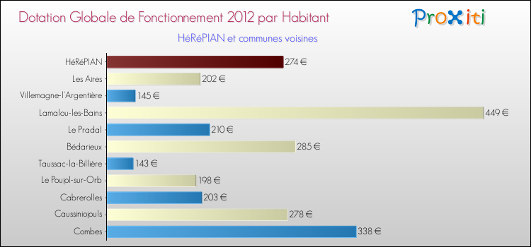 Montant des dotations globales de fonctionnement DGF par Habitant pour HéRéPIAN et les communes proches Comparaison des des dotations globales de fonctionnement DGF par habitant pour HéRéPIAN et les communes voisines