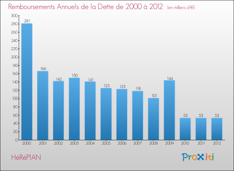 Evolution de l'annuité de la dette pour la commune de HéRéPIAN de 2000 à 2012 Annuités de la dette pour HéRéPIAN de 2000 à 2012