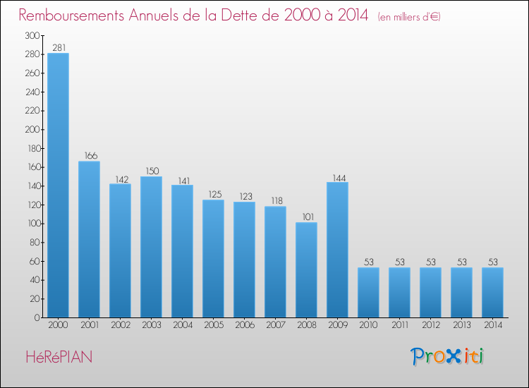 Evolution de l'annuité de la dette pour la commune de HéRéPIAN de 2000 à 2014 Annuités de la dette pour HéRéPIAN de 2000 à 2014