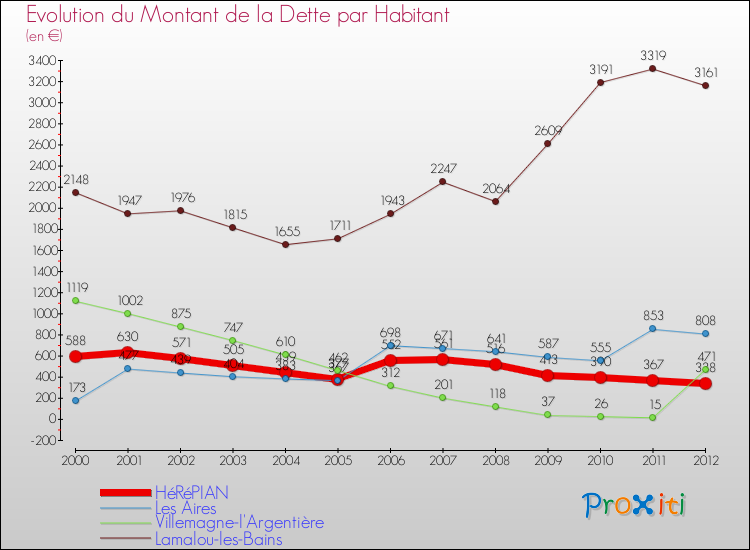 Evolution de la dette par habitant pour la commune de HéRéPIAN et les communes proches de 2000 à 2012 Comparaison de la dette par habitant pour HéRéPIAN et les communes voisines de 2000 à 2012