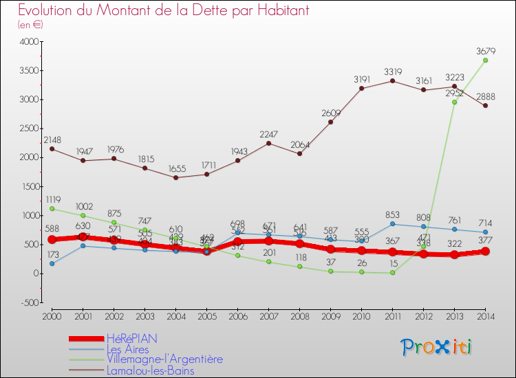 Evolution de la dette par habitant pour la commune de HéRéPIAN et les communes proches de 2000 à 2014 Comparaison de la dette par habitant pour HéRéPIAN et les communes voisines de 2000 à 2014
