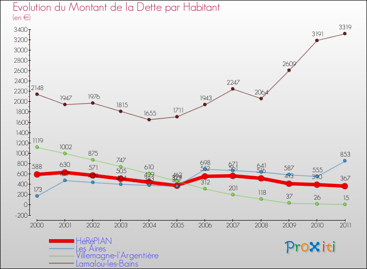Evolution de la dette par habitant pour la commune de HéRéPIAN et les communes proches Comparaison de la dette par habitant pour HéRéPIAN et les communes voisines