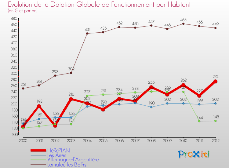 Evolution et montant de la dotation globale de fonctionnement par Habitant pour HéRéPIAN et les communes proches Comparaison des dotations globales de fonctionnement par habitant pour HéRéPIAN et les communes voisines