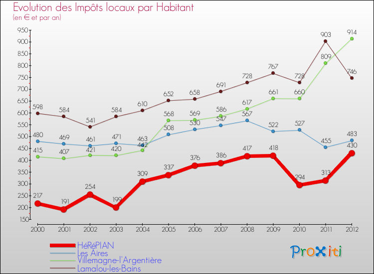 Evolution et montant des impôts locaux par Habitant pour HéRéPIAN et les communes proches Comparaison des impôts locaux par habitant pour HéRéPIAN et les communes voisines