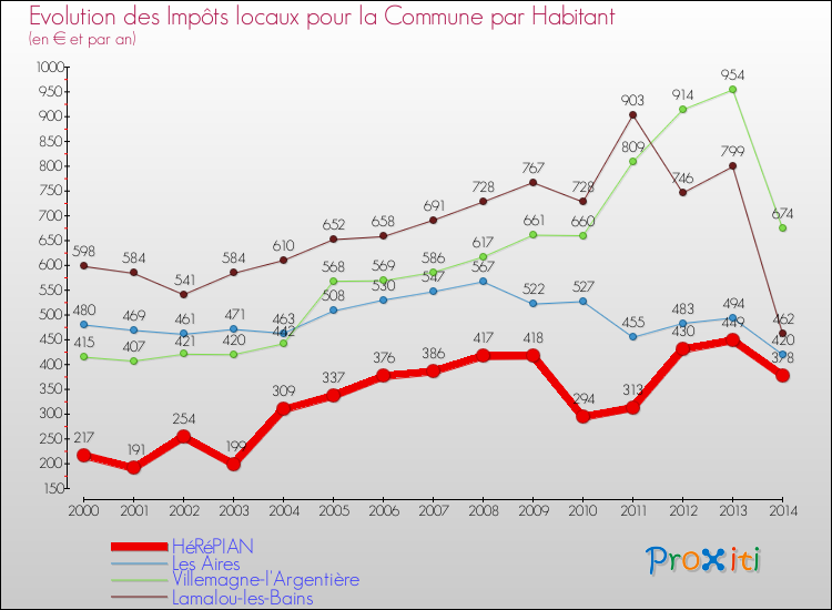Evolution et montant des impôts locaux par Habitant pour HéRéPIAN et les communes proches de 2000 à 2014 Comparaison des impôts locaux par habitant pour HéRéPIAN et les communes voisines de 2000 à 2014
