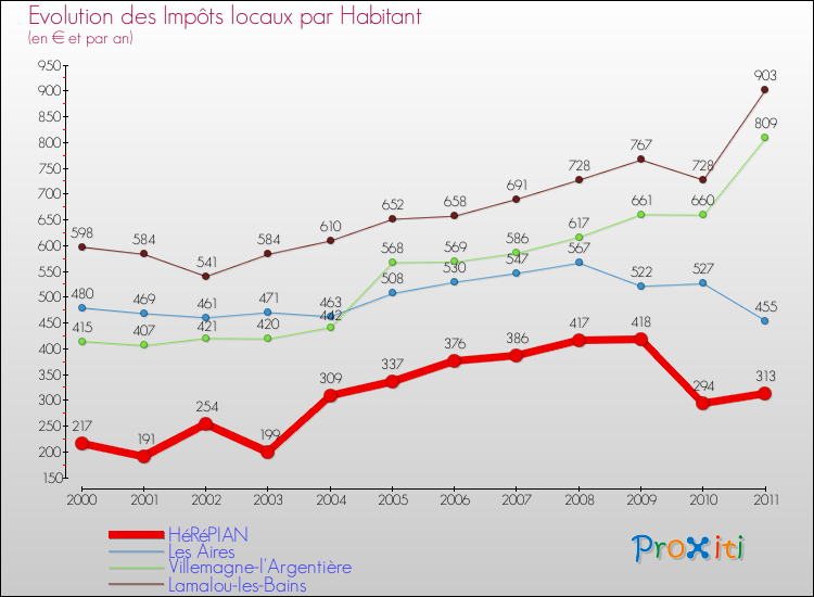 Evolution et montant des impôts locaux par Habitant pour HéRéPIAN et les communes proches Comparaison des impôts locaux par habitant pour HéRéPIAN et les communes voisines