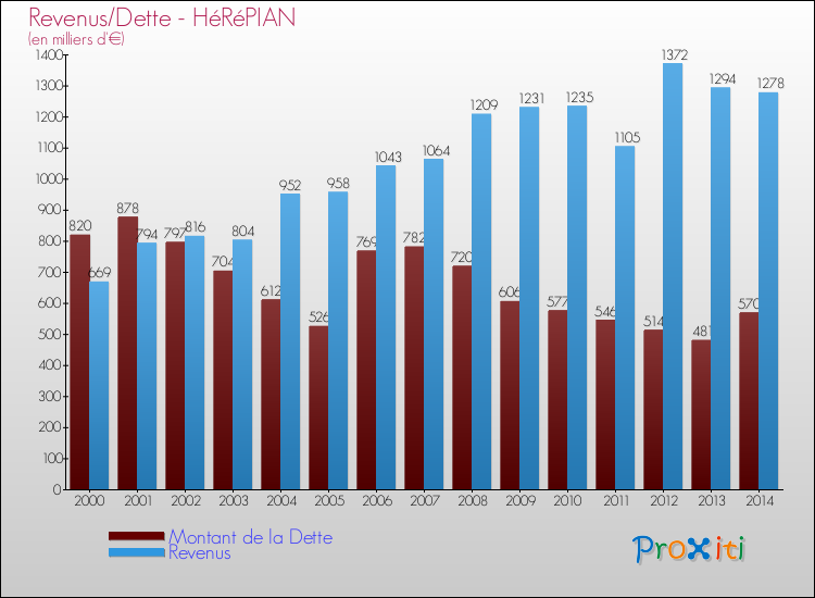 Evolution comparée de la dette et des revenus pour la commune de HéRéPIAN de 2000 à 2014 Comparaison de la dette et des revenus pour HéRéPIAN de 2000 à 2014