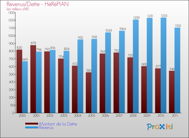 Evolution comparée de la dette et des revenus pour la commune de HéRéPIAN de 2000 à 2011 Comparaison de la dette et des revenus pour HéRéPIAN de 2000 à 2011