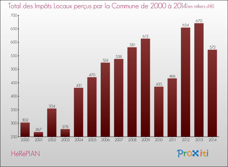 Evolution des Impôts Locaux pour la commune de HéRéPIAN de 2000 à 2014 Evolution des Impôts Locaux pour HéRéPIAN de 2000 à 2014
