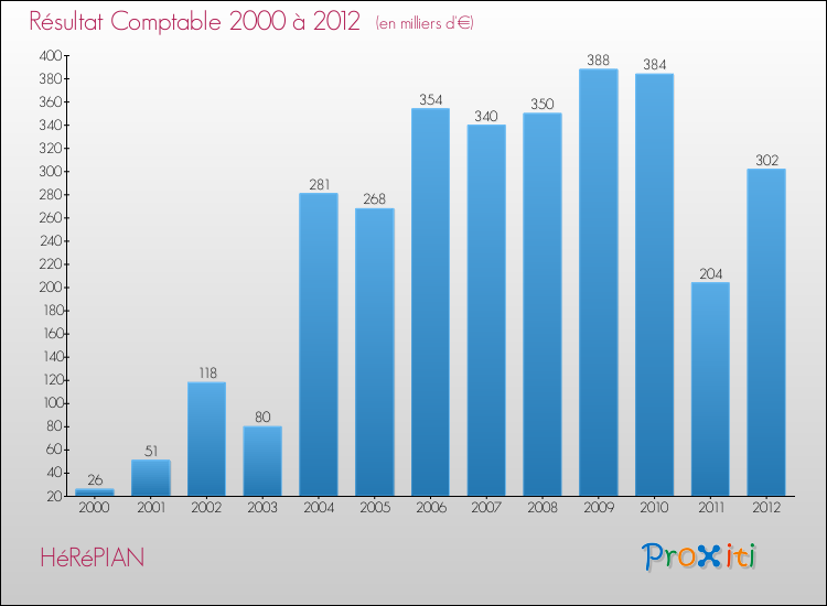 Evolution du résultat comptable pour la commune de HéRéPIAN de 2000 à 2012 Evolution du résultat comptable pour HéRéPIAN de 2000 à 2012