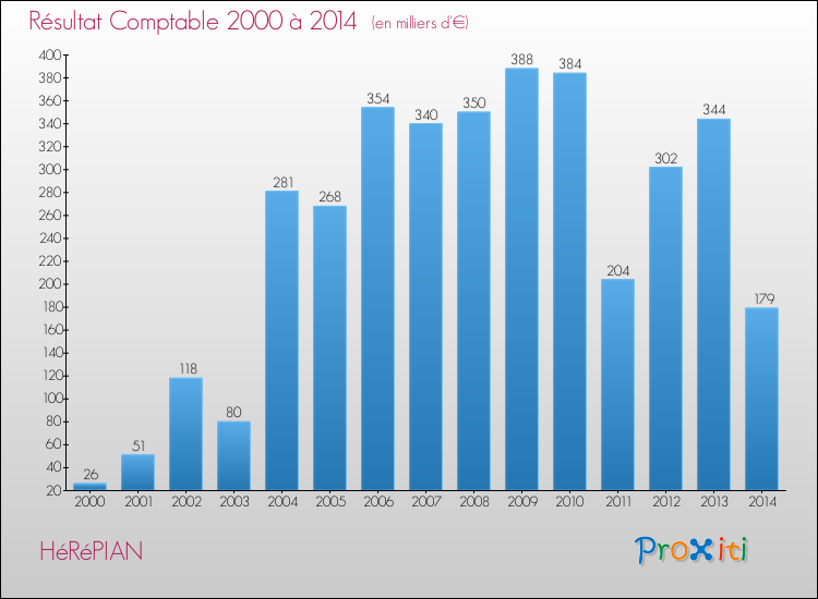 Evolution du résultat comptable pour la commune de HéRéPIAN de 2000 à 2014 Evolution du résultat comptable pour HéRéPIAN de 2000 à 2014