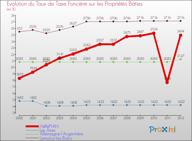 Evolution du taux de la taxe foncière sur le bati pour HéRéPIAN et les communes proches de 2000 à 2012 Comparaison des taux de taxe foncière sur le bati pour HéRéPIAN et les communes voisines de 2000 à 2012