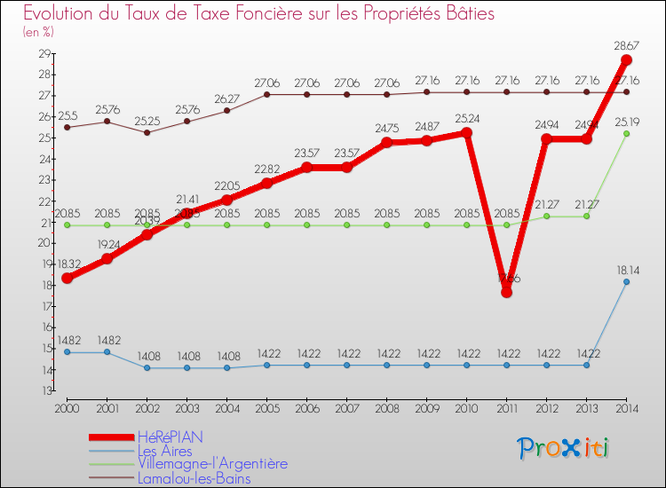 Evolution du taux de la taxe foncière sur le bati pour HéRéPIAN et les communes proches de 2000 à 2014 Comparaison des taux de taxe foncière sur le bati pour HéRéPIAN et les communes voisines de 2000 à 2014