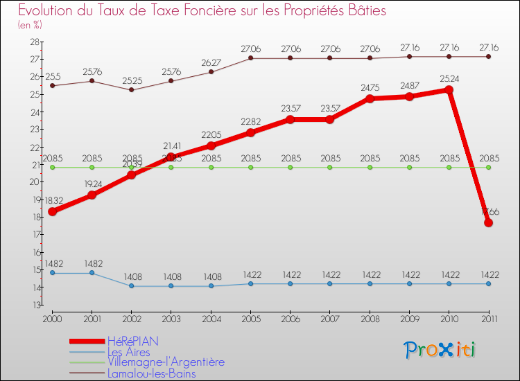 Evolution du taux de la taxe foncière sur le bati pour HéRéPIAN et les communes proches Comparaison des taux de taxe foncière sur le bati pour HéRéPIAN et les communes voisines