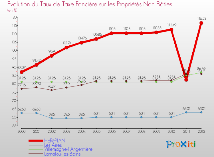 Evolution du taux de la taxe foncière sur les immeubles et terrains non batis pour HéRéPIAN et les communes proches de 2000 à 2012 Comparaison des taux de la taxe foncière sur les immeubles et terrains non batis pour HéRéPIAN et les communes voisines de 2000 à 2012