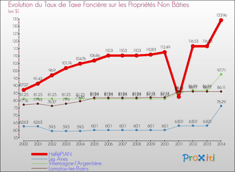 Evolution du taux de la taxe foncière sur les immeubles et terrains non batis pour HéRéPIAN et les communes proches de 2000 à 2014 Comparaison des taux de la taxe foncière sur les immeubles et terrains non batis pour HéRéPIAN et les communes voisines de 2000 à 2014