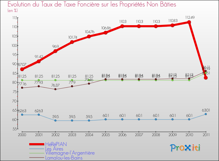 Evolution du taux de la taxe foncière sur les immeubles et terrains non batis pour HéRéPIAN et les communes proches Comparaison des taux de la taxe foncière sur les immeubles et terrains non batis pour HéRéPIAN et les communes voisines