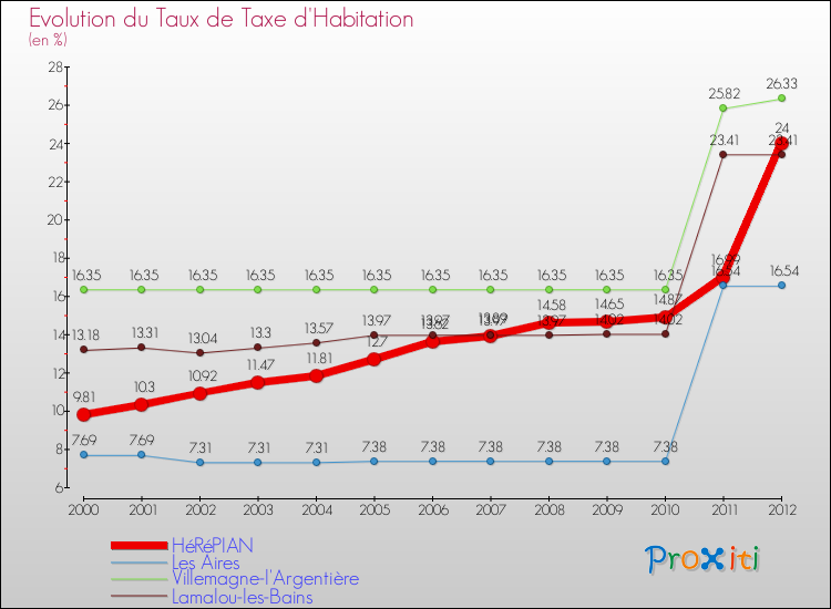 Evolution du taux de la taxe d'habitation pour HéRéPIAN et les communes proches Comparaison des taux de la taxe d'habitation pour HéRéPIAN et les communes voisines