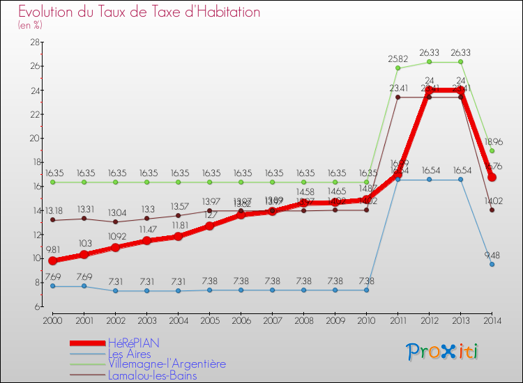 Evolution du taux de la taxe d'habitation pour HéRéPIAN et les communes proches de 2000 à 2014 Comparaison des taux de la taxe d'habitation pour HéRéPIAN et les communes voisines de 2000 à 2014