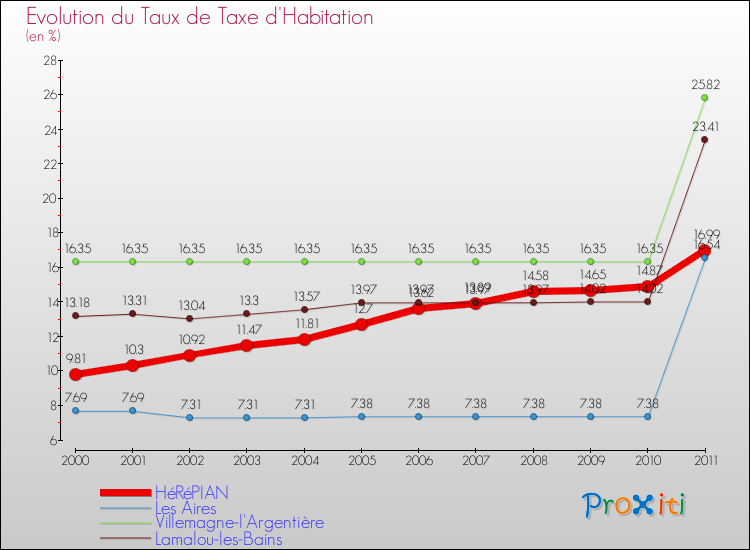 Evolution du taux de la taxe d'habitation pour HéRéPIAN et les communes proches Comparaison des taux de la taxe d'habitation pour HéRéPIAN et les communes voisines