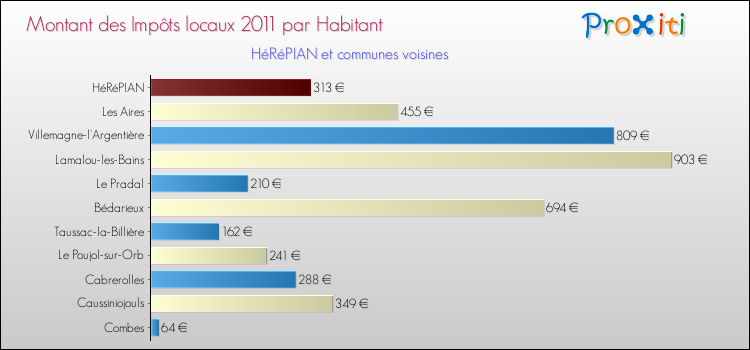 Montant des impôts locaux par Habitant pour HéRéPIAN et les communes proches Comparaison des impôts locaux par habitant pour HéRéPIAN et les communes voisines