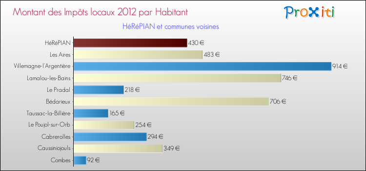 Montant des impôts locaux par Habitant pour HéRéPIAN et les communes proches Comparaison des impôts locaux par habitant pour HéRéPIAN et les communes voisines