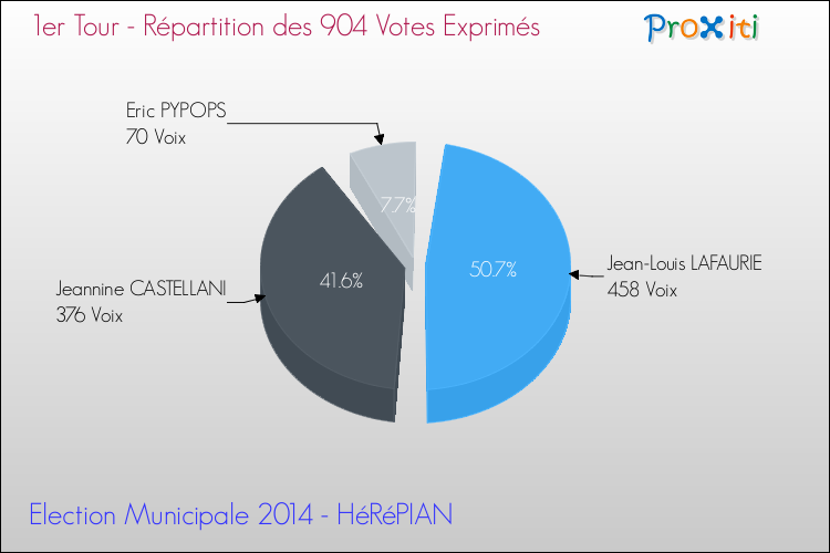 Répartition des votes exprimés au 1er Tour des Elections Municipales 2014 de la commune de HéRéPIAN Elections Municipales 2014 - Répartition des votes exprimés au 1er Tour pour la commune de HéRéPIAN