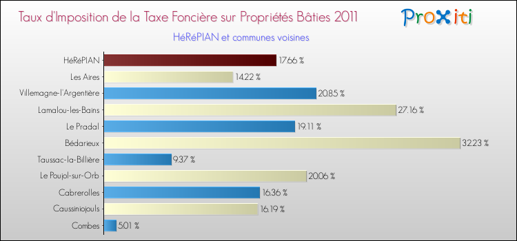 Taux d'imposition de la taxe foncière sur le bati 2011 pour HéRéPIAN et les communes proches Comparaison des taux d'imposition de la taxe foncière sur le bati 2011 pour HéRéPIAN et les communes voisines