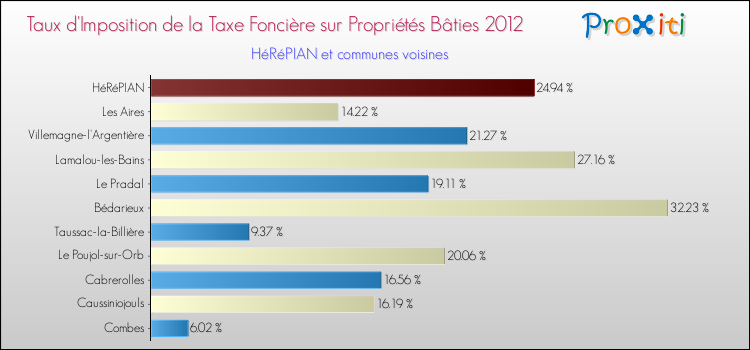 Taux d'imposition de la taxe foncière sur le bati 2012 pour HéRéPIAN et les communes proches Comparaison des taux d'imposition de la taxe foncière sur le bati 2012 pour HéRéPIAN et les communes voisines