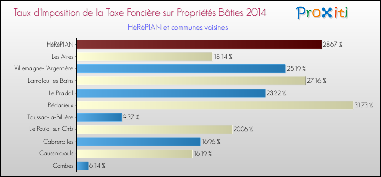 Taux d'imposition de la taxe foncière sur le bati 2014 pour HéRéPIAN et les communes proches Comparaison des taux d'imposition de la taxe foncière sur le bati 2014 pour HéRéPIAN et les communes voisines