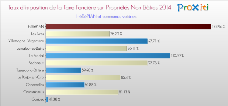 Taux d'imposition de la taxe foncière sur les immeubles et terrains non batis 2014 pour HéRéPIAN et les communes proches Comparaison des taux d'imposition de la taxe foncière sur les immeubles et terrains non batis 2014 pour HéRéPIAN et les communes voisines