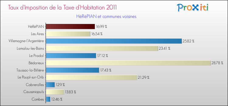Taux d'imposition de la taxe d'habitation 2011 pour HéRéPIAN et les communes proches Comparaison des taux d'imposition de la taxe d'habitation 2011 pour HéRéPIAN et les communes voisines
