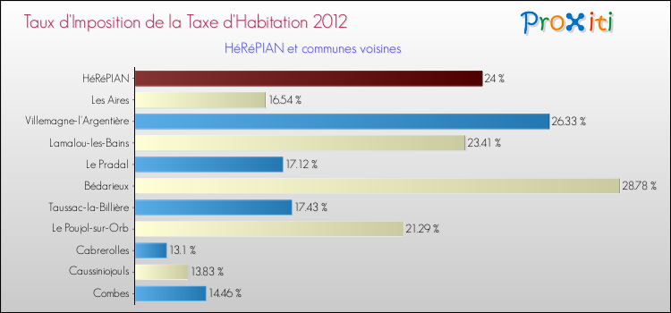 Taux d'imposition de la taxe d'habitation 2012 pour HéRéPIAN et les communes proches Comparaison des taux d'imposition de la taxe d'habitation 2012 pour HéRéPIAN et les communes voisines