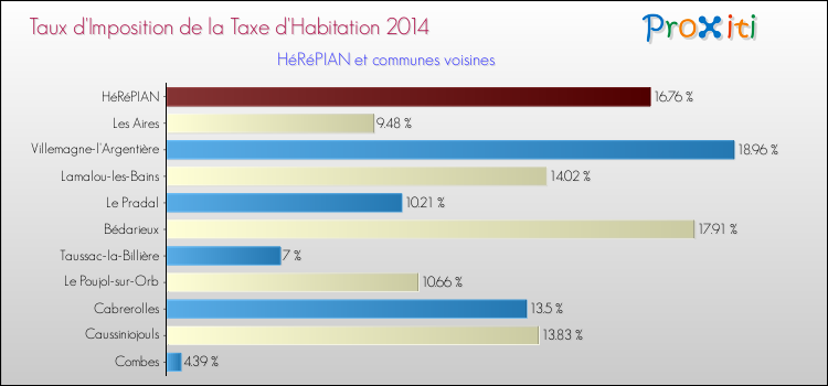 Taux d'imposition de la taxe d'habitation 2014 pour HéRéPIAN et les communes proches Comparaison des taux d'imposition de la taxe d'habitation 2014 pour HéRéPIAN et les communes voisines
