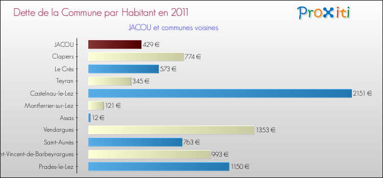 Dette par habitant de la commune en 2011 pour JACOU et les communes proches Comparaison de la dette par habitant de la commune en 2011 pour JACOU et les communes voisines