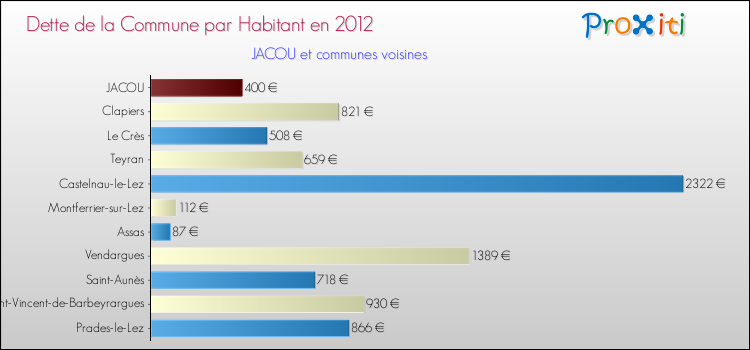 Dette par habitant de la commune en 2012 pour JACOU et les communes proches Comparaison de la dette par habitant de la commune en 2012 pour JACOU et les communes voisines