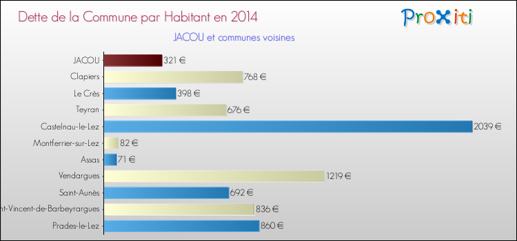 Dette par habitant de la commune en 2014 pour JACOU et les communes proches Comparaison de la dette par habitant de la commune en 2014 pour JACOU et les communes voisines