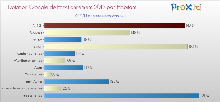Montant des dotations globales de fonctionnement DGF par Habitant pour JACOU et les communes proches Comparaison des des dotations globales de fonctionnement DGF par habitant pour JACOU et les communes voisines